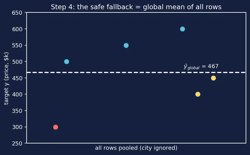 Figure — Ordinal and target encoding