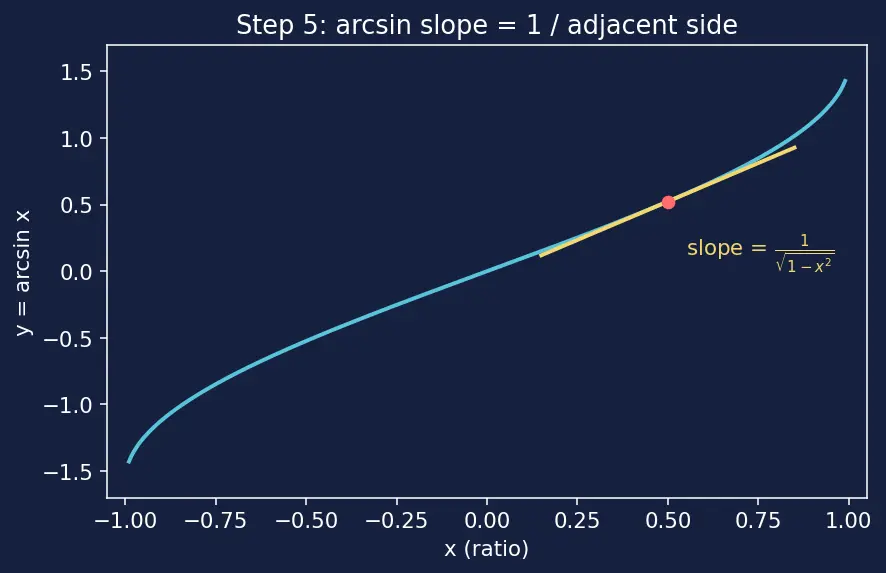 Figure — Derivatives of inverse trig functions — all six