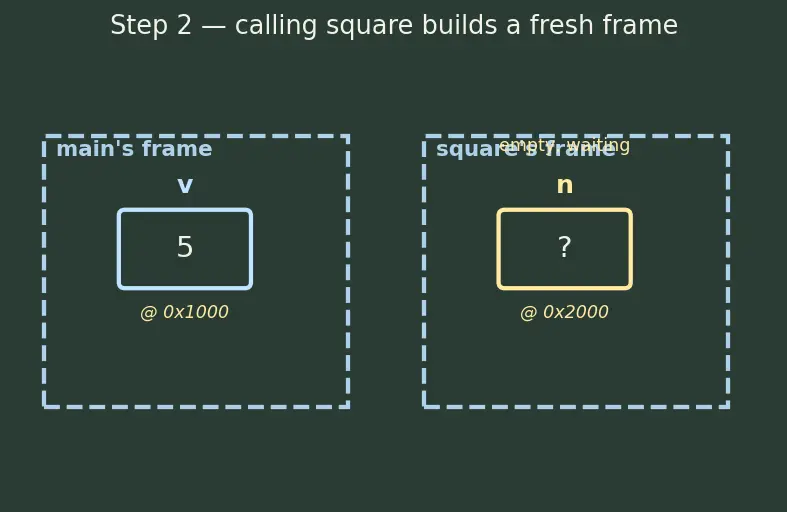 Figure — Functions — declaration vs definition, prototypes, call by value