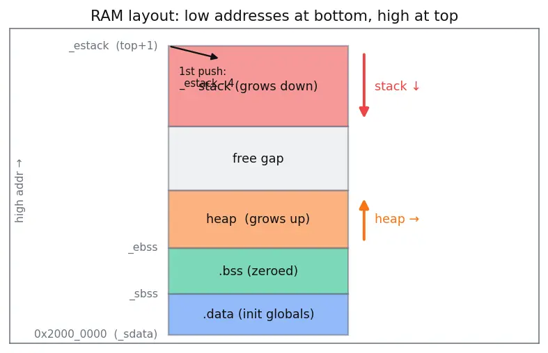 Figure — Startup code — vector table, reset handler, stack initialization