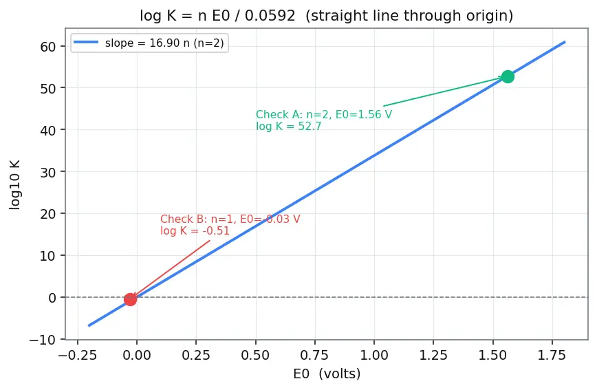 Figure — Equilibrium constant from E° -  ln K = nFE° - RT