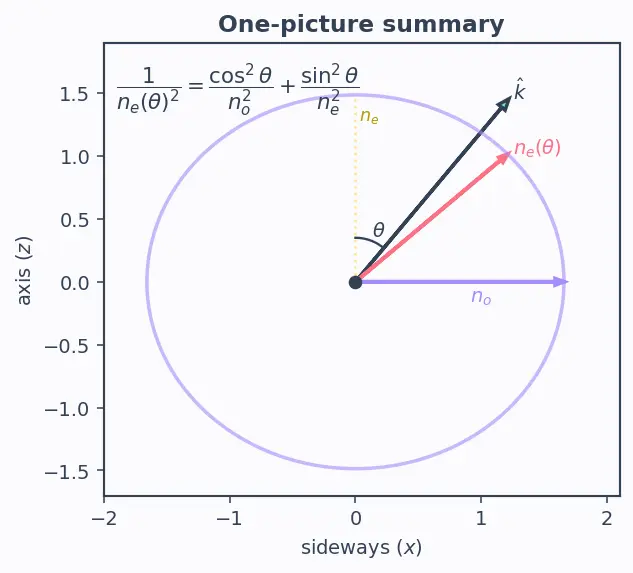 Figure — Birefringence — ordinary and extraordinary rays