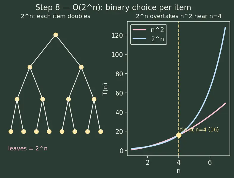 Figure — Common complexities — O(1), O(log n), O(n), O(n log n), O(n²), O(n³), O(2ⁿ), O(n!)