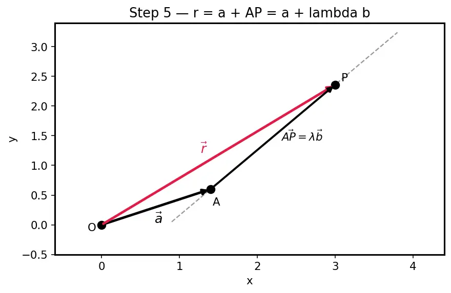 Figure — Equation of a line in 3D — vector, symmetric, parametric forms