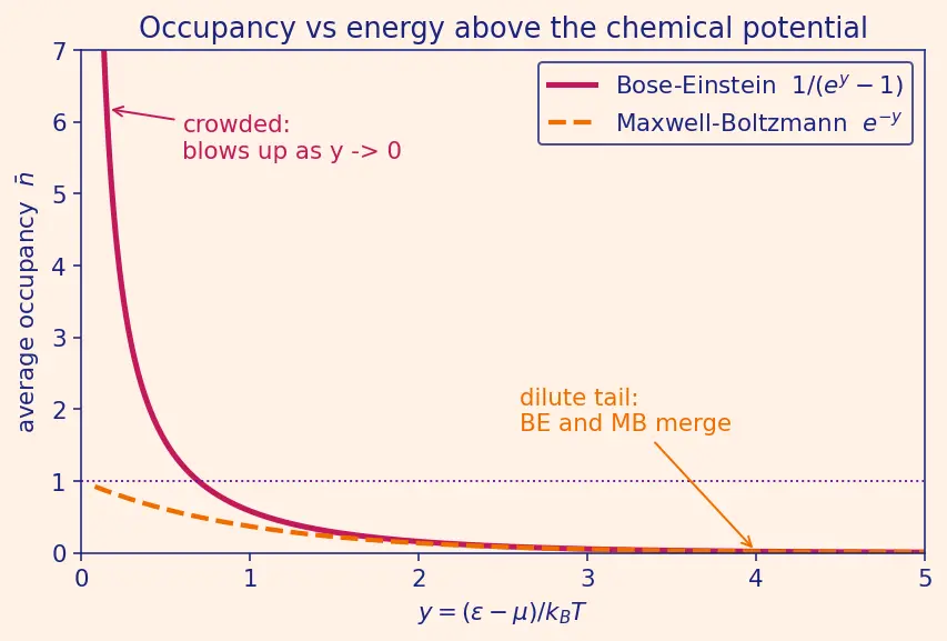 Figure — Bose-Einstein statistics — bosons