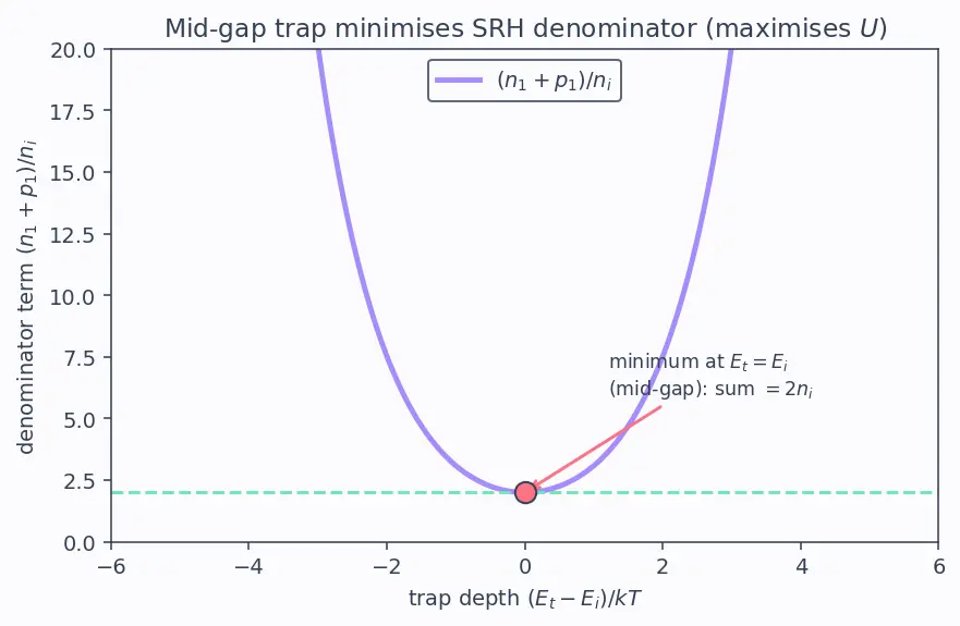 Figure — Recombination and generation mechanisms