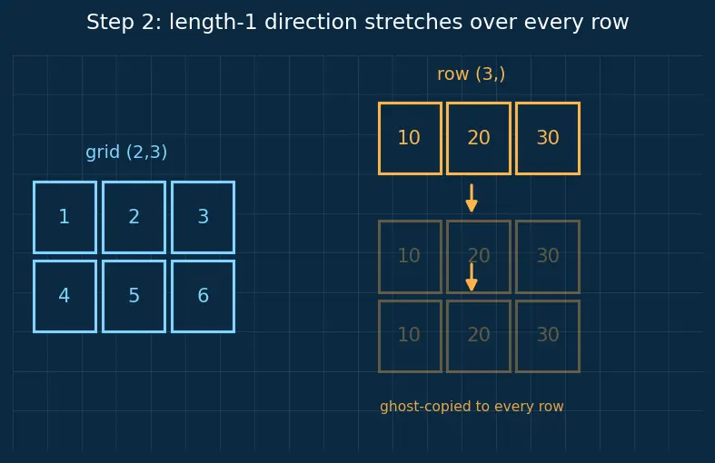 Figure — NumPy arrays and vectorized operations