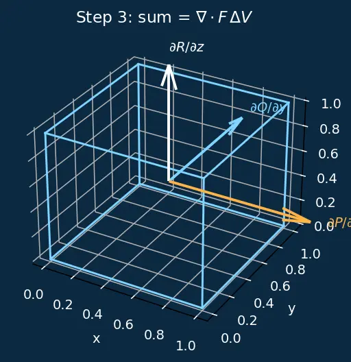Figure — Divergence theorem (Gauss's theorem) — statement, flux-divergence connection