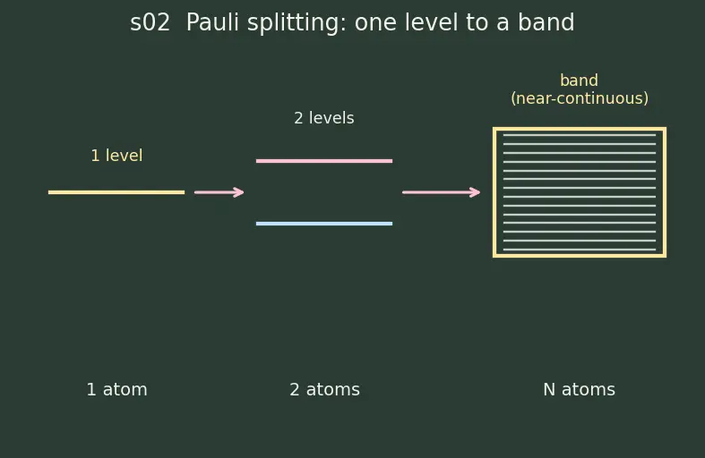Figure — Energy bands -  valence band and conduction band