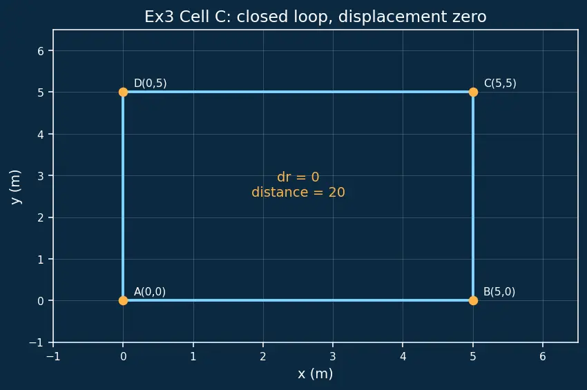 Figure — Position vector, displacement, distance