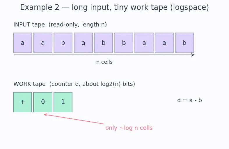 Figure — Complexity — DTIME, DSPACE, complexity classes