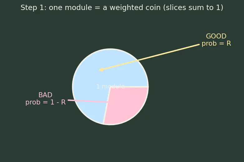 Figure — Redundancy — TMR (triple modular redundancy), voting logic
