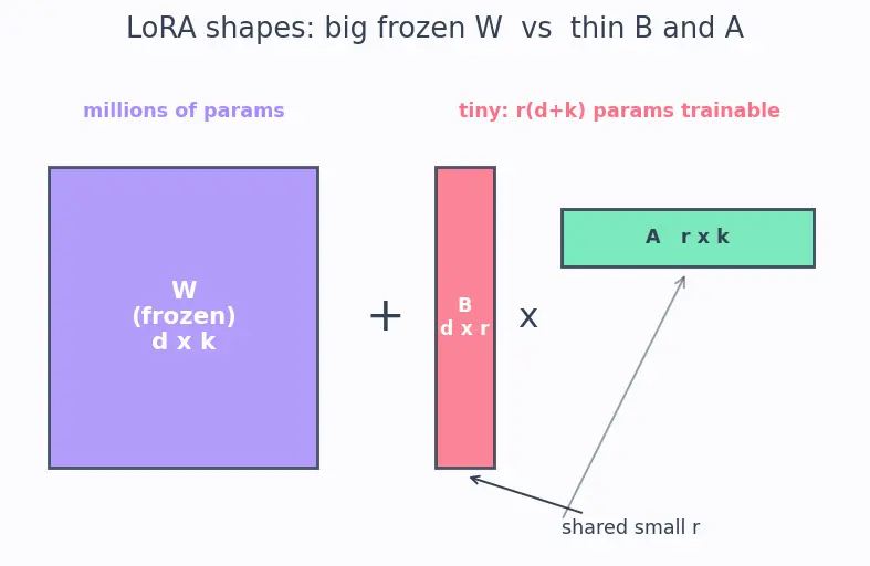 Figure — Parameter-efficient fine-tuning (PEFT)
