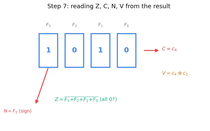 Figure — ALU design fundamentals