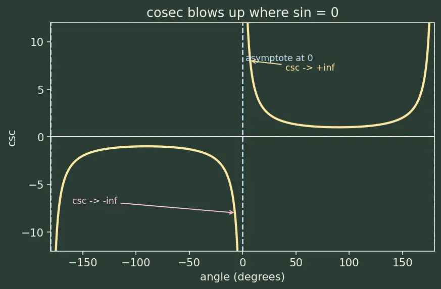 Figure — Reciprocal identities — cosec, sec, cot in terms of sin, cos, tan