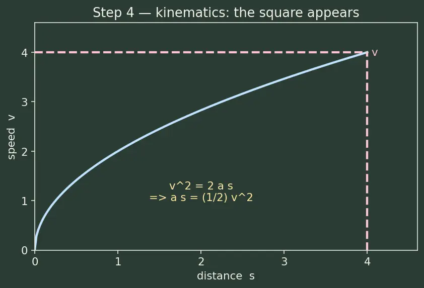 Figure — Kinetic energy — derivation