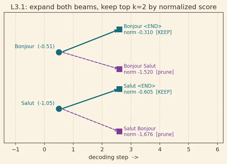 Figure — Beam search decoding