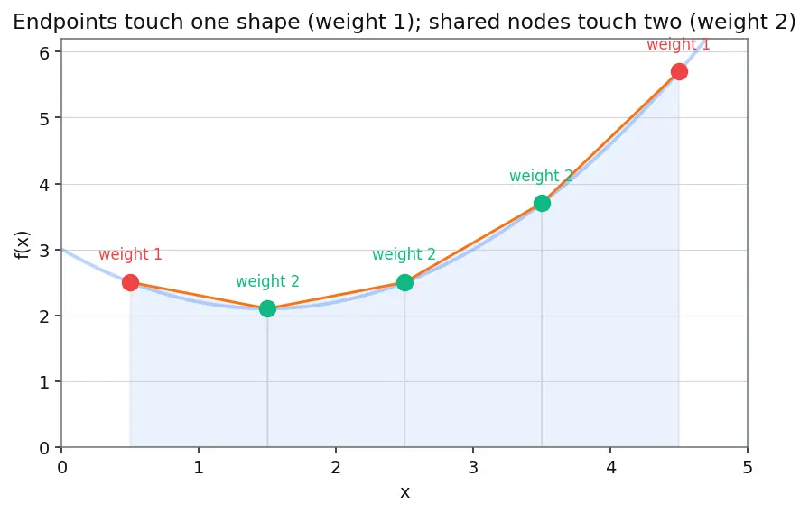 Figure — Implementing numerical integration from scratch — trapezoidal, Simpson's