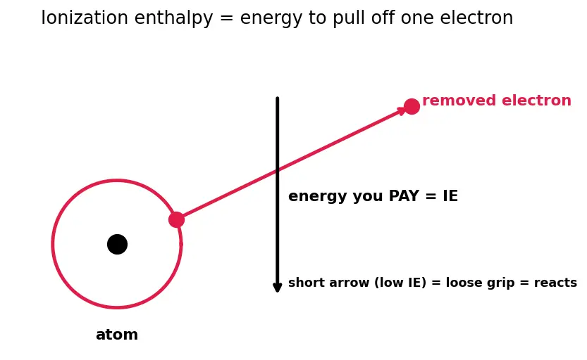 Figure — Group 18 (Noble gases) — discovery, isolation, compounds of Xe (XeF₂, XeF₄, XeF₆, XeO₃) — structure and bonding
