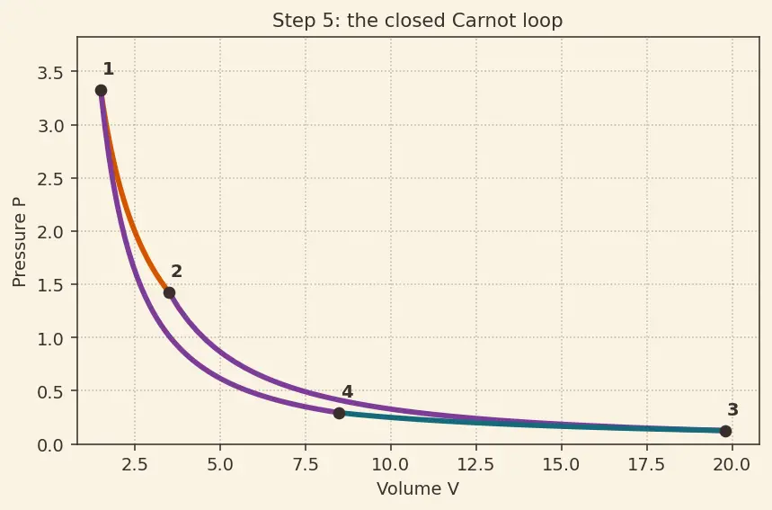 Figure — Carnot cycle — full derivation, efficiency = 1 − T_C - T_H