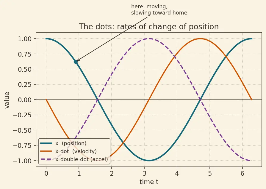 Figure — Normal modes — coupled oscillators, normal coordinates