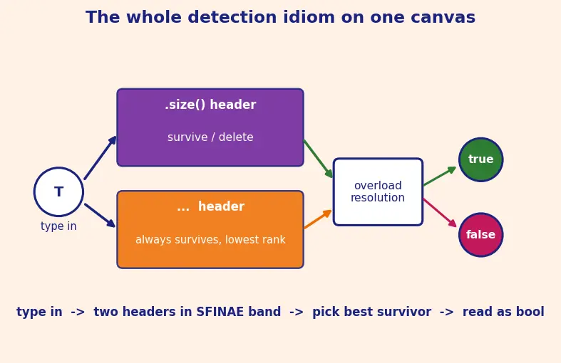 Figure — SFINAE — substitution failure is not an error