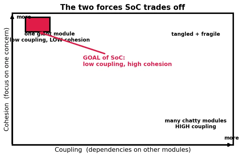 Figure — Separation of concerns