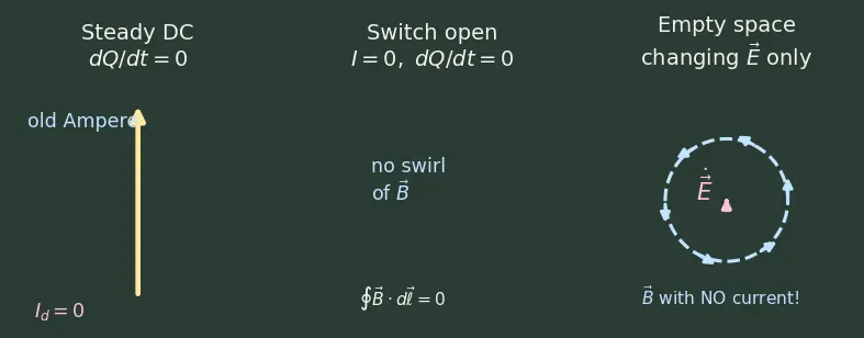 Figure — Maxwell's equations — integral form, all four