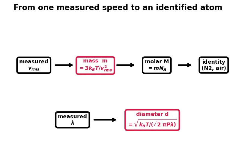 Figure — Mean free path, mean speed, RMS speed — derivations
