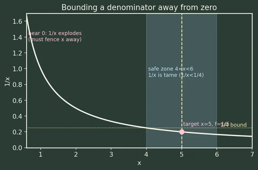 Figure — Epsilon-delta definition of a limit — formal proofs