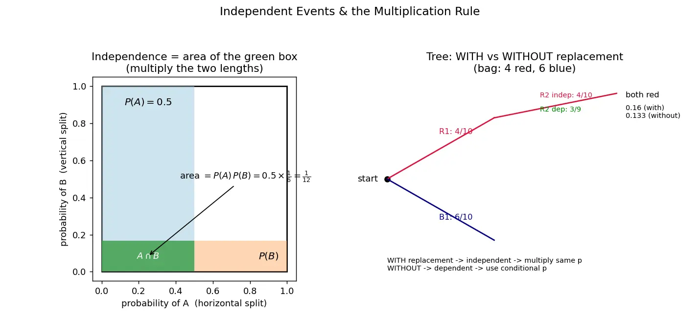 Figure — Independent events — multiplication rule