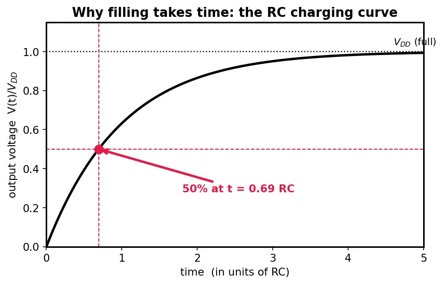 Figure — Fan-in and fan-out limits
