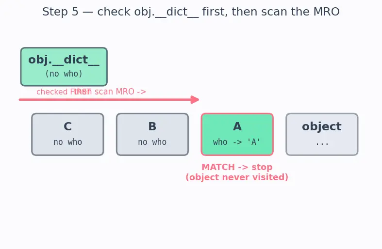 Figure — Inheritance — single inheritance, method resolution order (MRO)