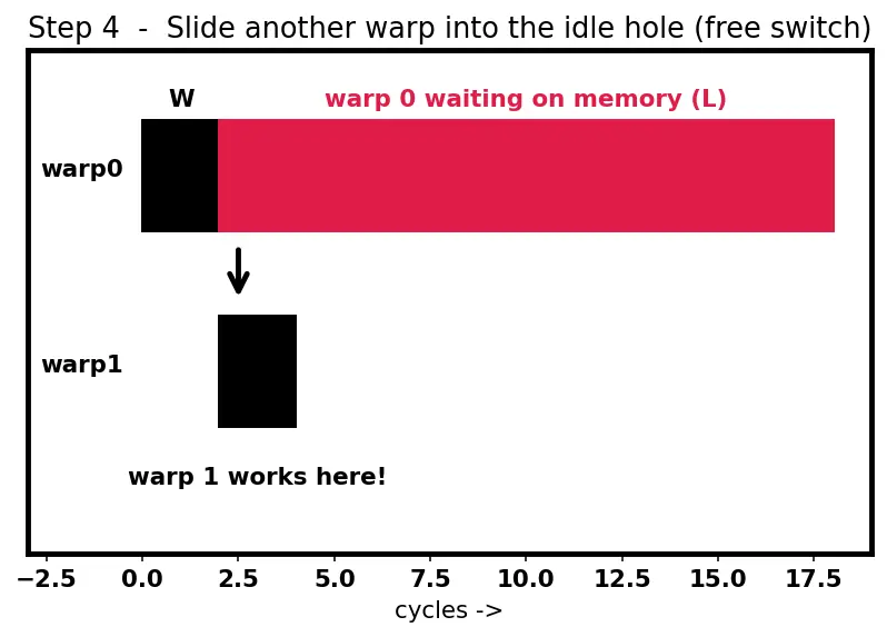 Figure — Warps and warp scheduling