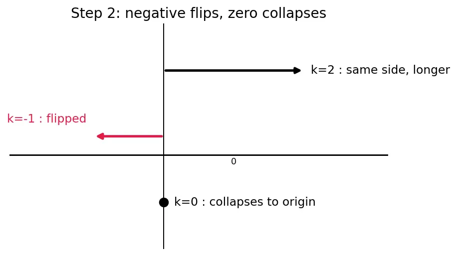 Figure — Scalar multiplication