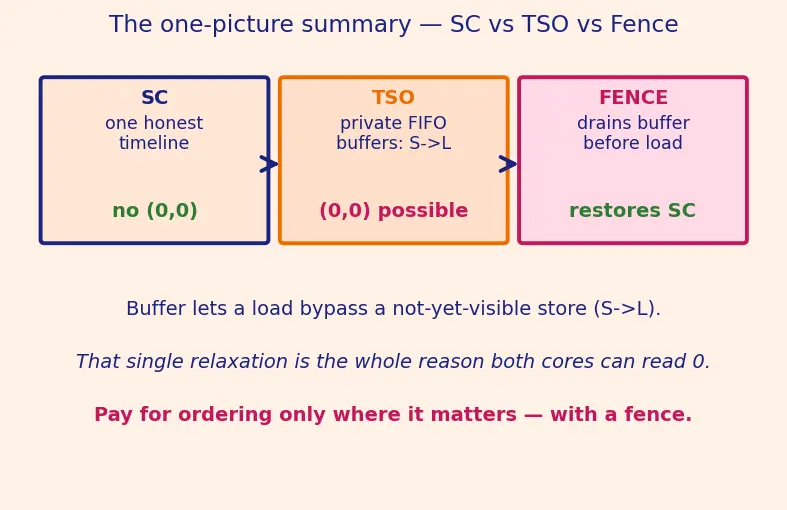 Figure — Memory consistency models