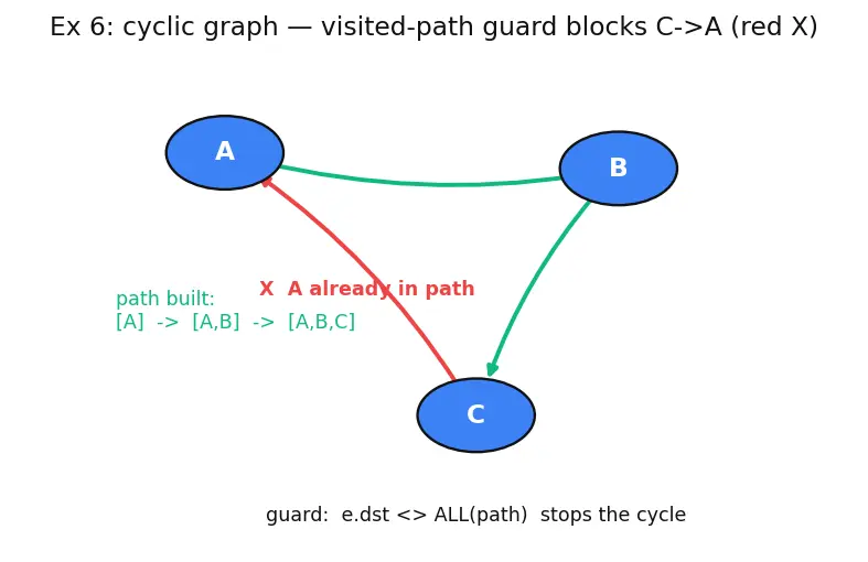 Figure — CTEs (WITH clause) — recursive CTEs