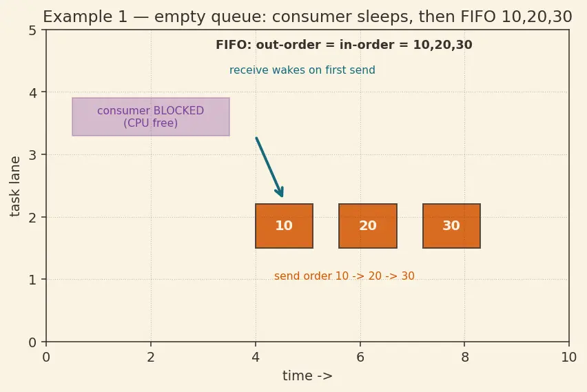 Figure — FreeRTOS IPC — queues, semaphores, mutexes, event groups