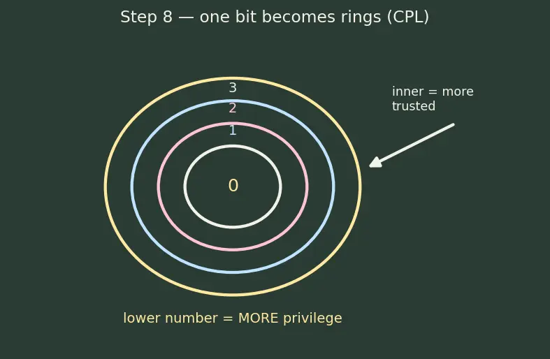 Figure — System vs user mode and privilege levels