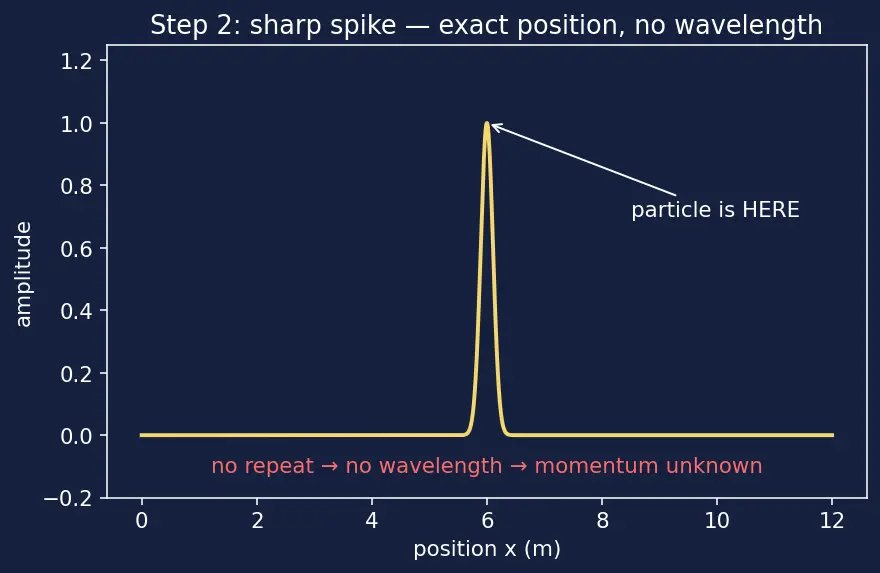 Figure — Heisenberg uncertainty principle — Δx Δp ≥ ℏ - 2
