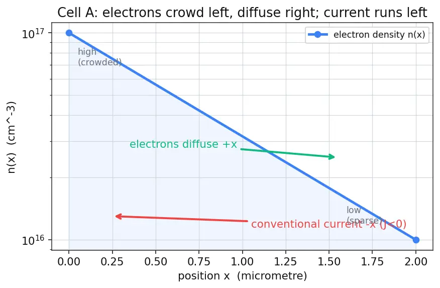 Figure — Diffusion current and concentration gradient