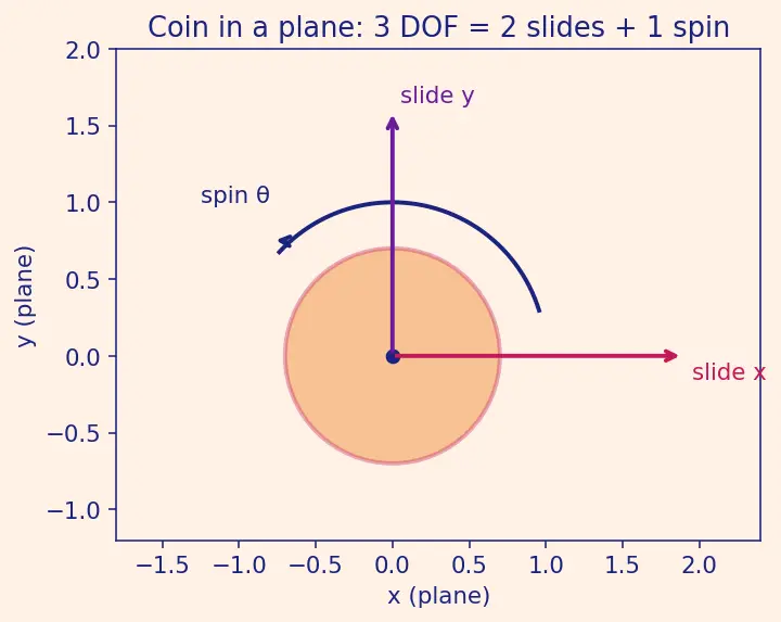 Figure — Rigid body — definition, degrees of freedom
