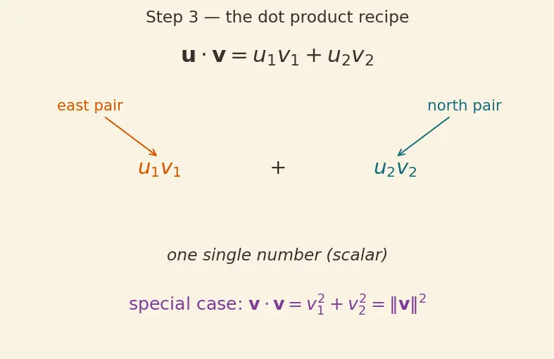 Figure — Vectors in ℝⁿ — operations, geometric interpretation