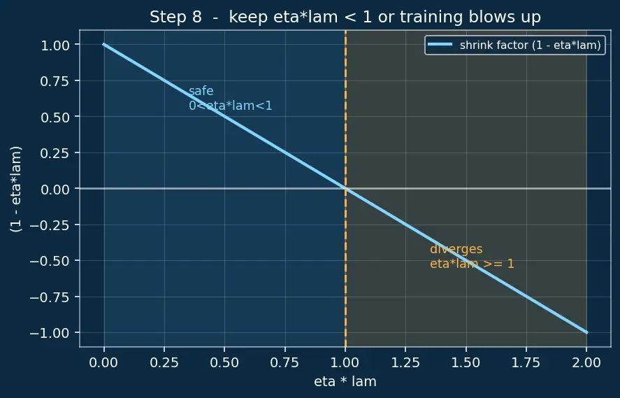 Figure — L1 - L2 weight decay in deep nets