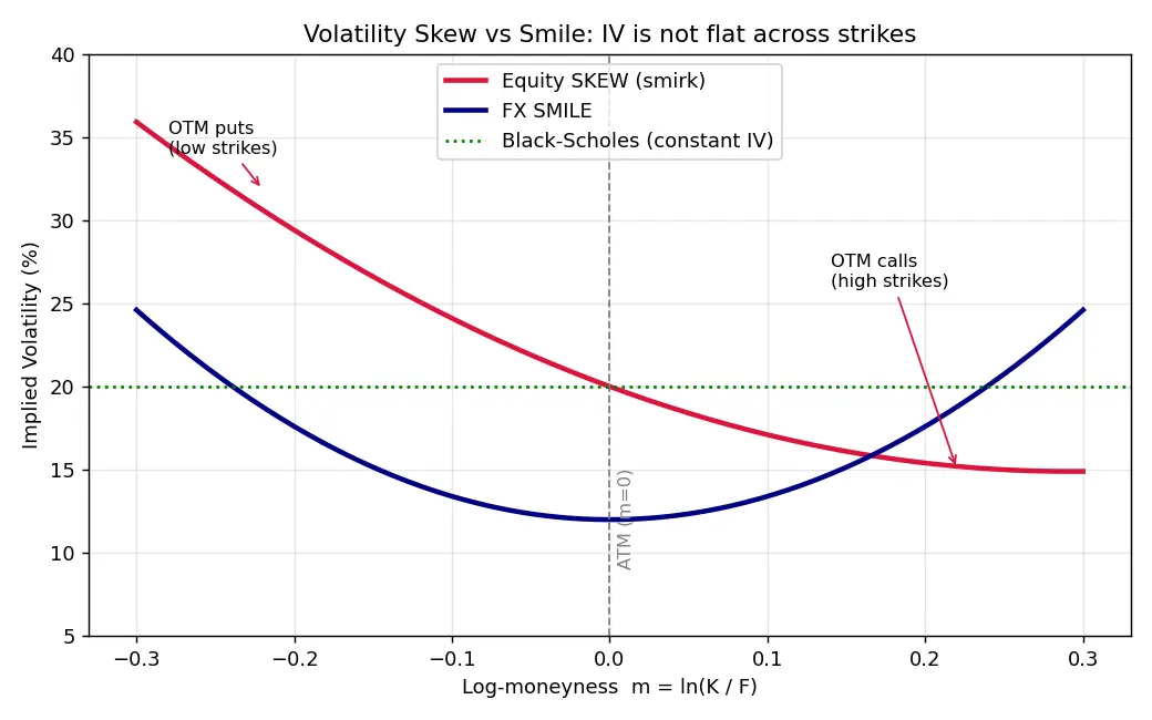 Figure — Understand volatility skew and smile