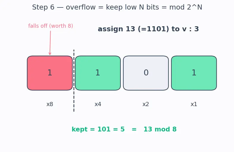 Figure — Bit fields in structs