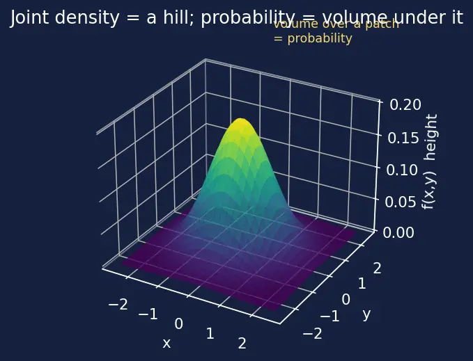 Figure — Joint distributions — joint PMF - PDF, marginal, conditional