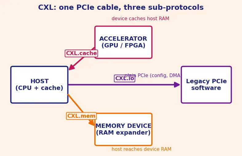 Figure — CXL (Compute Express Link)