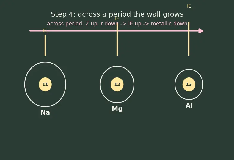 Figure — Metals, non-metals, metalloids — properties
