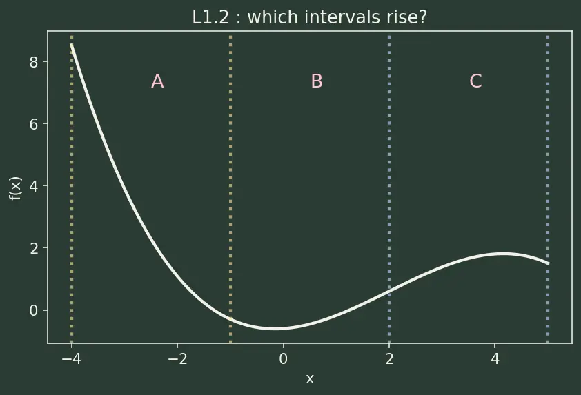 Figure — Increasing and decreasing functions — intuitive definition